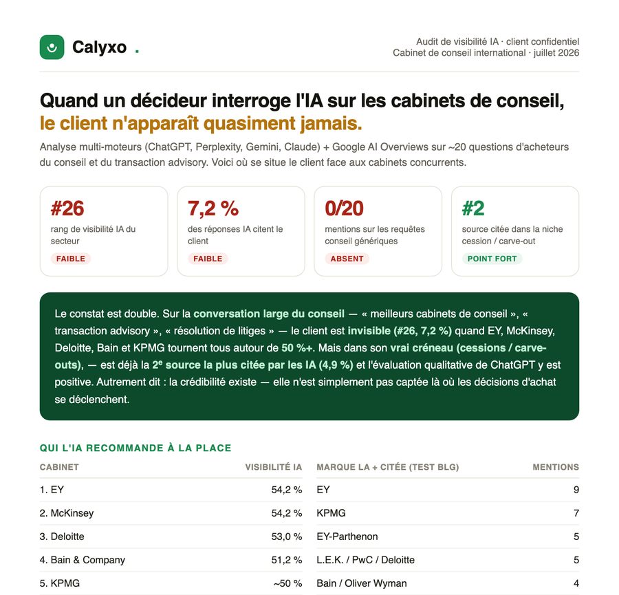 Exemple d'audit de visibilité IA Calyxo (client anonymisé)